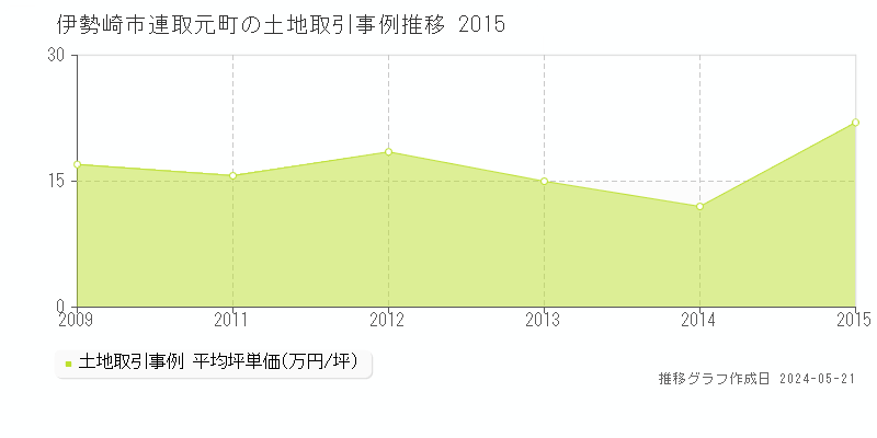 伊勢崎市連取元町の土地価格推移グラフ 