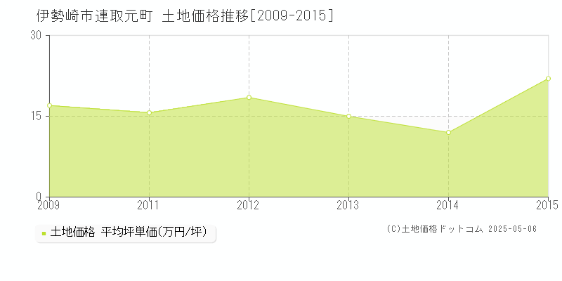 連取元町(伊勢崎市)の土地価格推移グラフ(坪単価)[2009-2015年]