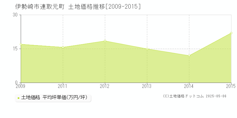 伊勢崎市連取元町の土地価格推移グラフ 