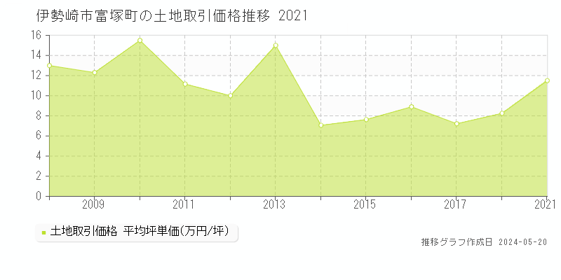 伊勢崎市富塚町の土地価格推移グラフ 