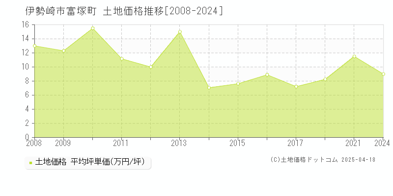 伊勢崎市富塚町の土地価格推移グラフ 