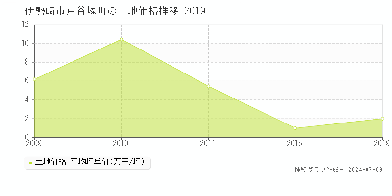 伊勢崎市戸谷塚町の土地取引事例推移グラフ 