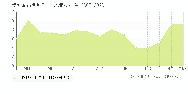 伊勢崎市豊城町の土地価格推移グラフ 