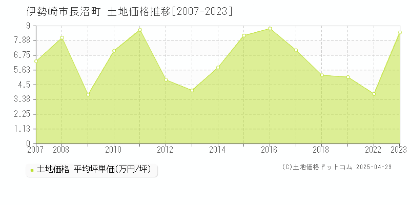 伊勢崎市長沼町の土地価格推移グラフ 