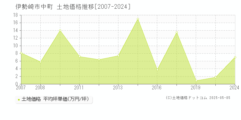 中町(伊勢崎市)の土地価格推移グラフ(坪単価)[2007-2024年]
