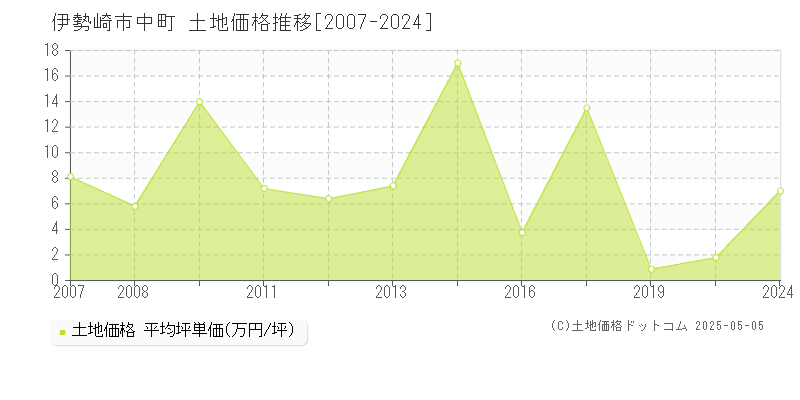 伊勢崎市中町の土地取引事例推移グラフ 