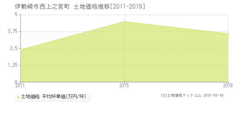 西上之宮町(伊勢崎市)の土地価格推移グラフ(坪単価)[2011-2019年]