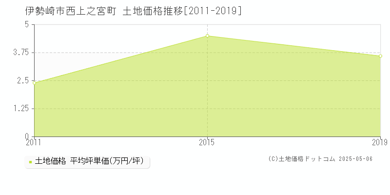 伊勢崎市西上之宮町の土地価格推移グラフ 