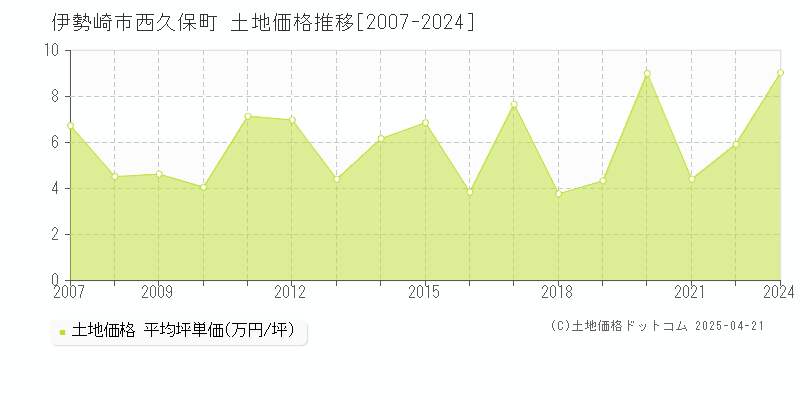 伊勢崎市西久保町の土地価格推移グラフ 