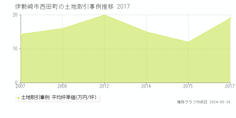伊勢崎市西田町の土地価格推移グラフ 