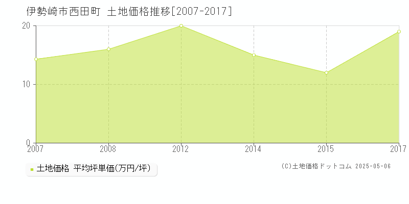 西田町(伊勢崎市)の土地価格推移グラフ(坪単価)[2007-2017年]