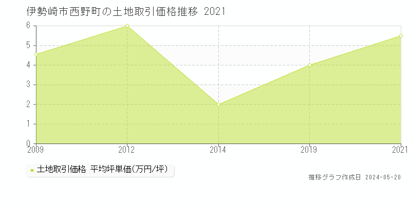 伊勢崎市西野町の土地価格推移グラフ 