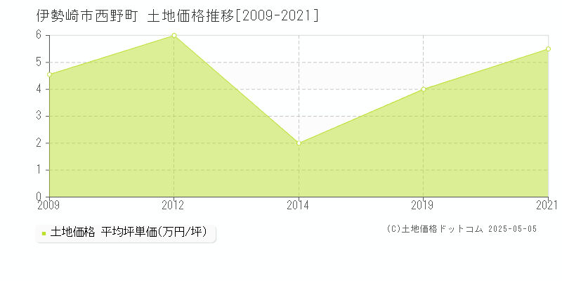 西野町(伊勢崎市)の土地価格推移グラフ(坪単価)[2009-2021年]