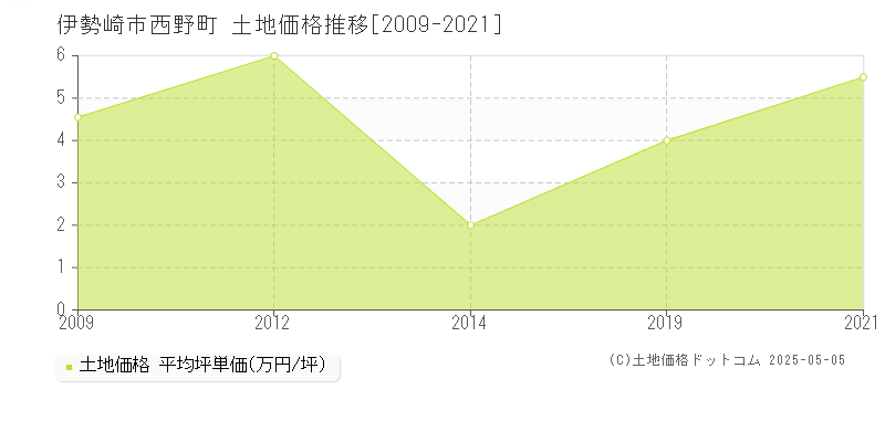 伊勢崎市西野町の土地価格推移グラフ 