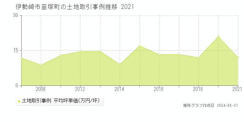 伊勢崎市韮塚町の土地取引事例推移グラフ 