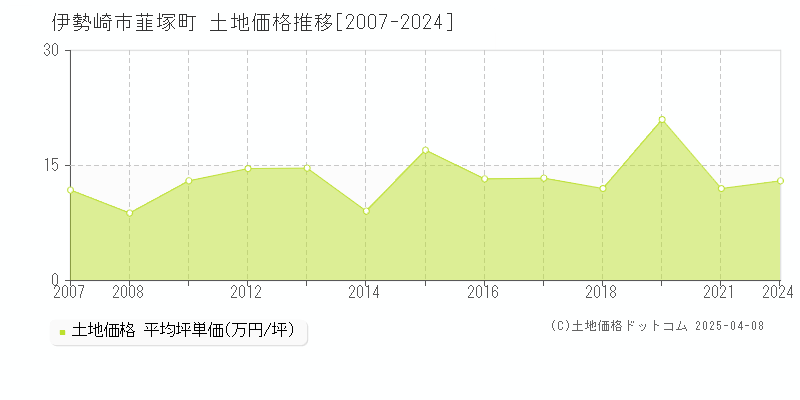 伊勢崎市韮塚町の土地価格推移グラフ 