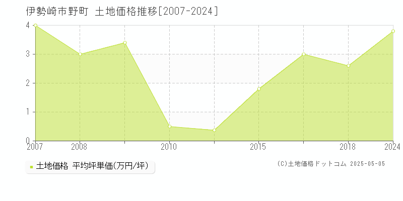 野町(伊勢崎市)の土地価格推移グラフ(坪単価)[2007-2024年]