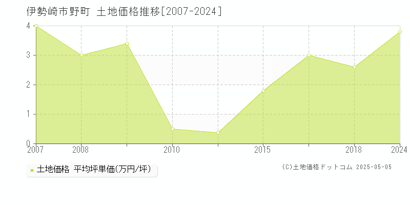 伊勢崎市野町の土地価格推移グラフ 