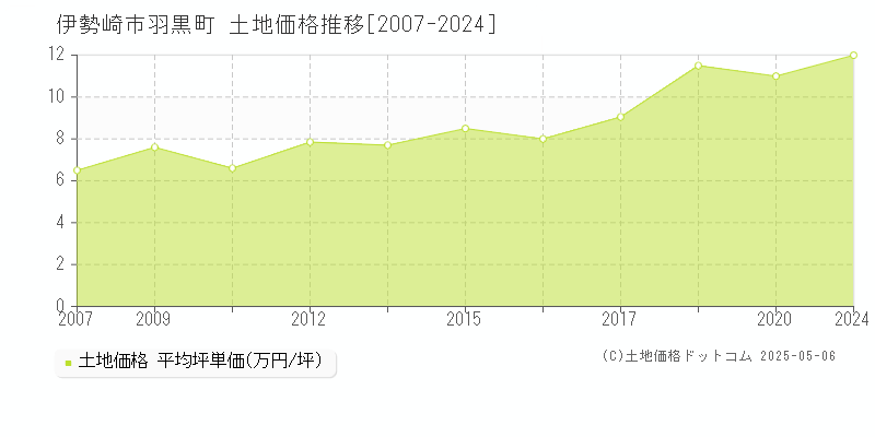 羽黒町(伊勢崎市)の土地価格推移グラフ(坪単価)[2007-2024年]