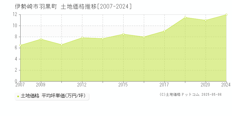 伊勢崎市羽黒町の土地価格推移グラフ 