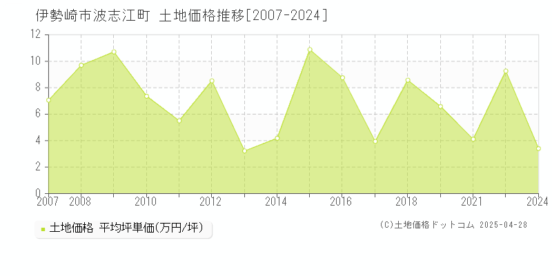 伊勢崎市波志江町の土地価格推移グラフ 