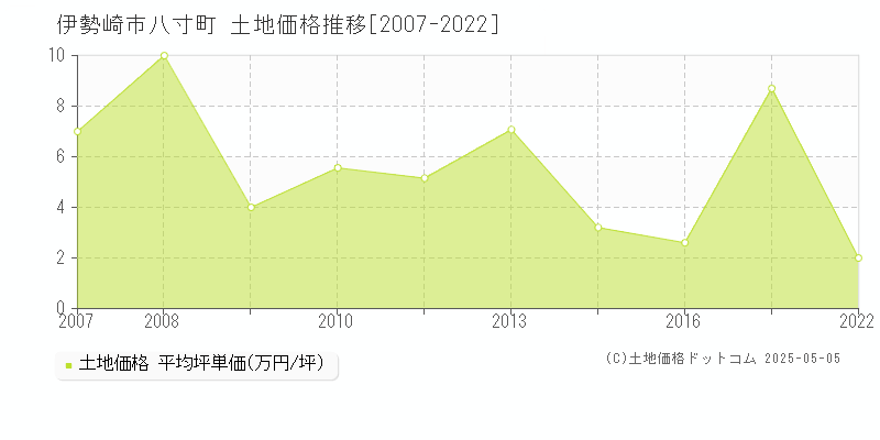 八寸町(伊勢崎市)の土地価格推移グラフ(坪単価)[2007-2022年]