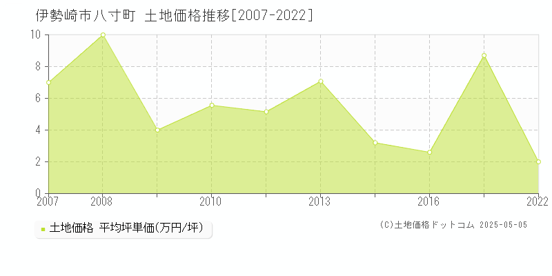 伊勢崎市八寸町の土地取引事例推移グラフ 