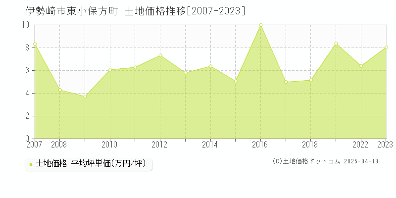 伊勢崎市東小保方町の土地価格推移グラフ 