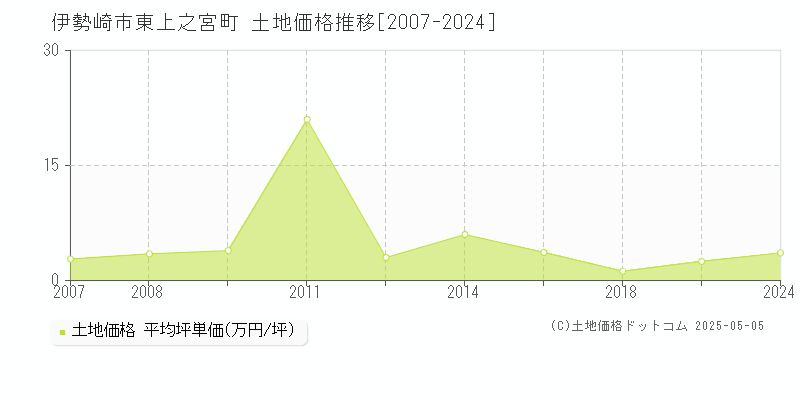 東上之宮町(伊勢崎市)の土地価格推移グラフ(坪単価)[2007-2024年]