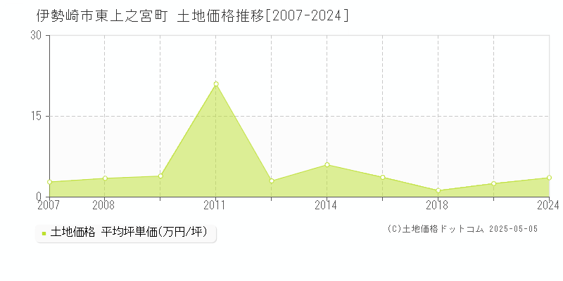 伊勢崎市東上之宮町の土地価格推移グラフ 