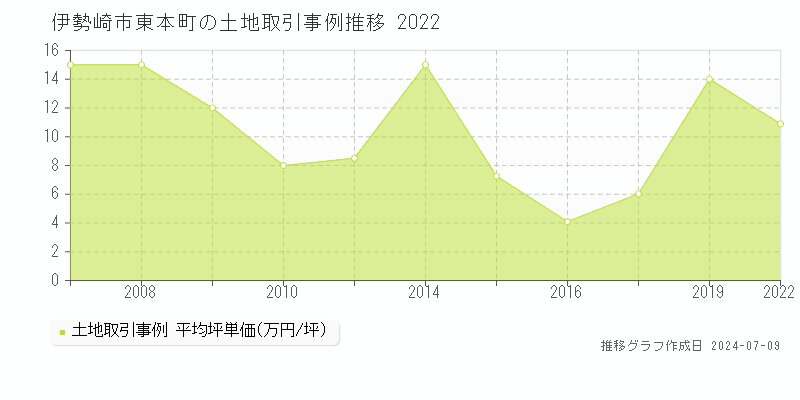 伊勢崎市東本町の土地価格推移グラフ 
