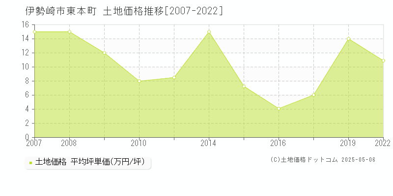 東本町(伊勢崎市)の土地価格推移グラフ(坪単価)[2007-2022年]