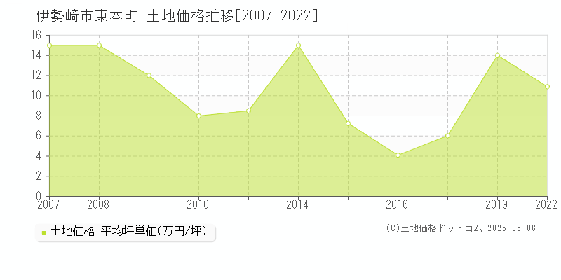 伊勢崎市東本町の土地価格推移グラフ 