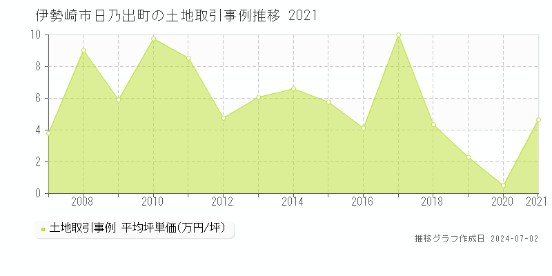 伊勢崎市日乃出町の土地価格推移グラフ 
