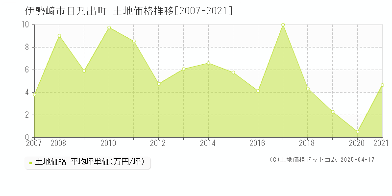 伊勢崎市日乃出町の土地価格推移グラフ 