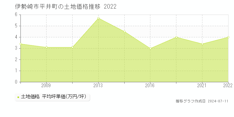 伊勢崎市平井町の土地価格推移グラフ 