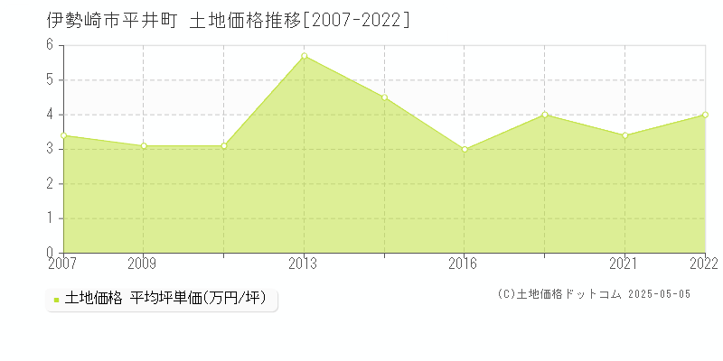 平井町(伊勢崎市)の土地価格推移グラフ(坪単価)[2007-2022年]