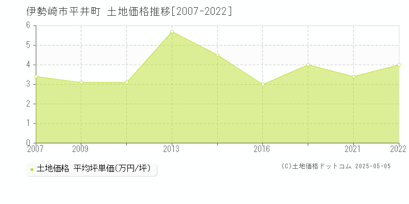 伊勢崎市平井町の土地価格推移グラフ 