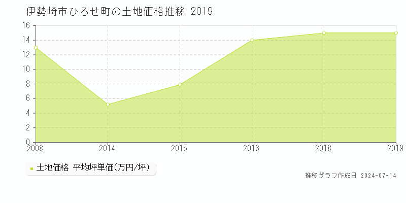 伊勢崎市ひろせ町の土地価格推移グラフ 