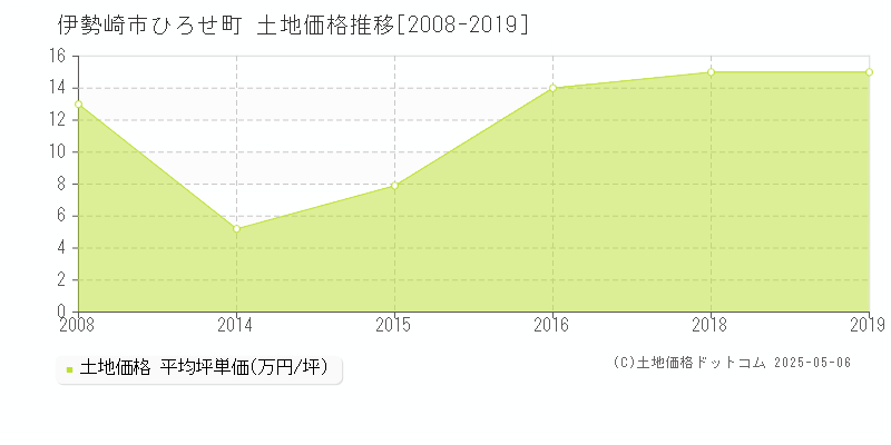 ひろせ町(伊勢崎市)の土地価格推移グラフ(坪単価)[2008-2019年]