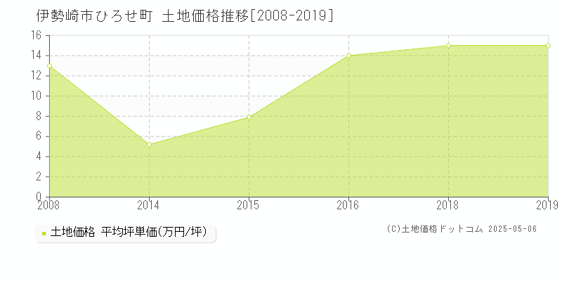 伊勢崎市ひろせ町の土地取引事例推移グラフ 