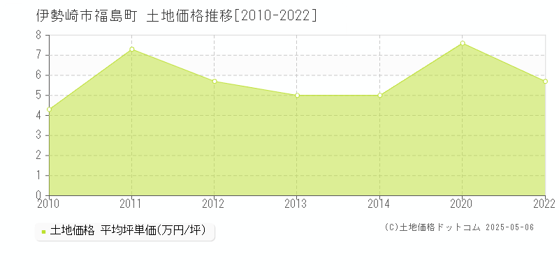 伊勢崎市福島町の土地取引事例推移グラフ 