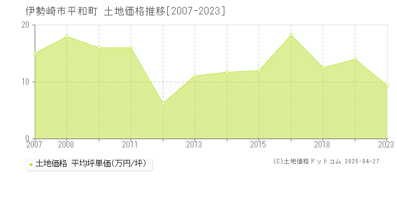 伊勢崎市平和町の土地価格推移グラフ 