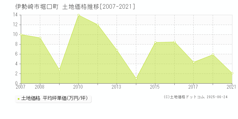 堀口町(伊勢崎市)の土地価格推移グラフ(坪単価)[2007-2021年]