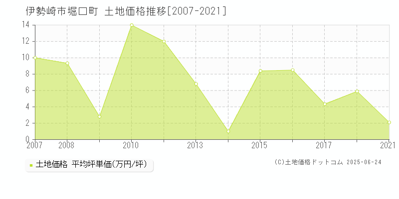 伊勢崎市堀口町の土地価格推移グラフ 