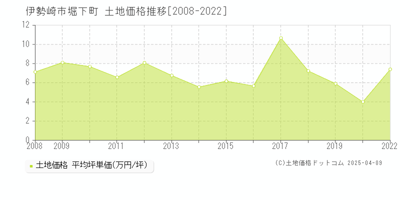 伊勢崎市堀下町の土地価格推移グラフ 