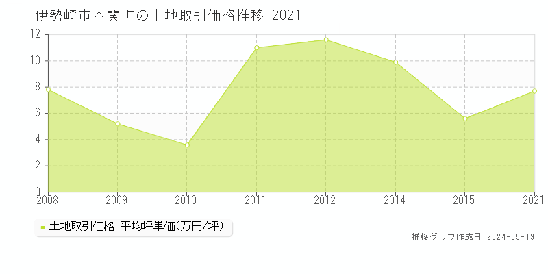 伊勢崎市本関町の土地価格推移グラフ 
