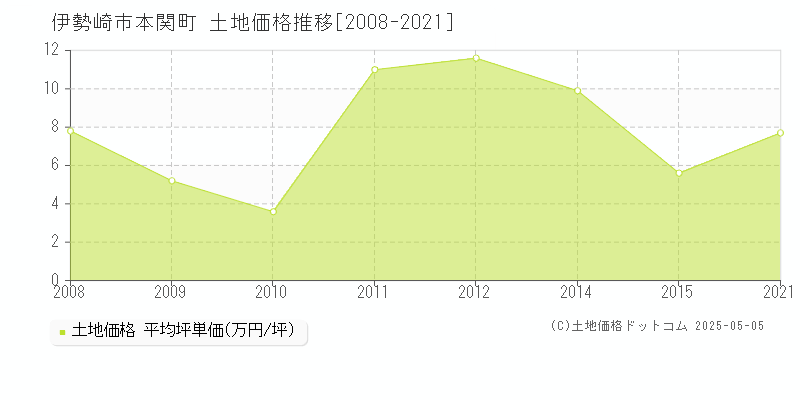 本関町(伊勢崎市)の土地価格推移グラフ(坪単価)[2008-2021年]