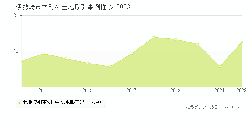 伊勢崎市本町の土地取引事例推移グラフ 