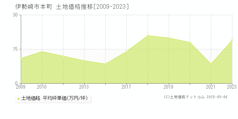 本町(伊勢崎市)の土地価格推移グラフ(坪単価)[2009-2023年]